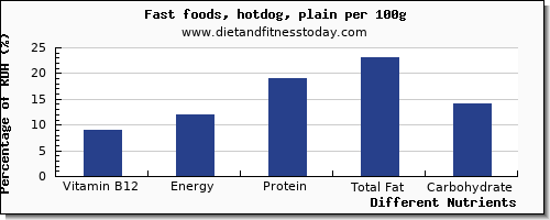 chart to show highest vitamin b12 in hot dog per 100g